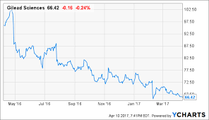 Gilead Sciences A Core Buy In Biotech With Several