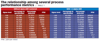 3 4 Per Million Perusing Process Performance Metrics
