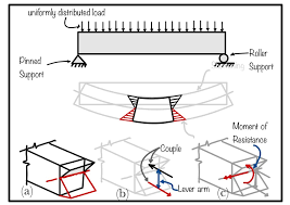 stresses in beam due to bending action