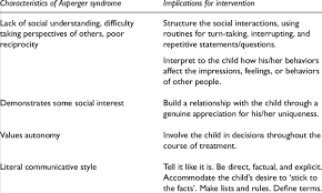 Asperger syndrome, or asperger's, is a previously used diagnosis on the autism spectrum. Characteristics Of Asperger Syndrome And Implications For Treatment Of Ocd Download Table