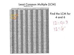 Lcm With A Multiplication Table