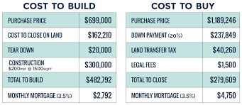 Estimate the average cost of your window replacement project. How Much Does It Cost To Build A House In Toronto Build Vs Buy 2019