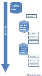 sql server backup timeline and