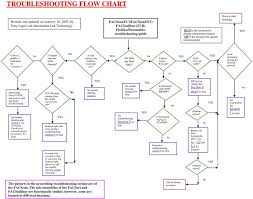Troubleshooting Flow Chart Pdf Free Download