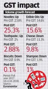 Gst Rates Gst To Fuel Growth Of Grocery Products