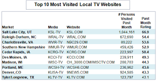 report ranks top tv station websites