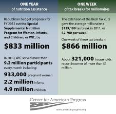 Infographic Tax Cuts For Millionaires Vs Nutrition