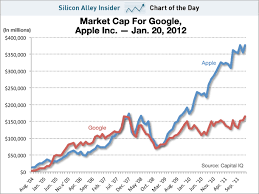 Chart Of The Day Apple Is Now Twice As Valuable As Google