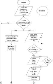 Operational Procedure Flow Chart 1 Download Scientific