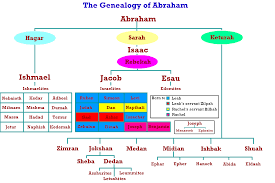 Ishmael And His Descendants Father Abraham Sons Of Jacob