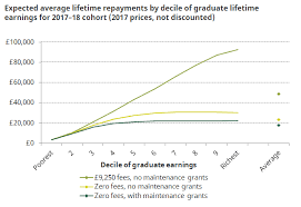 The Distributional Impact Of Scrapping Tuition Fees The