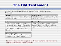 Old Testament History And Structure The Holy Bible The