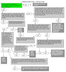 rug doctor troubleshooting process map