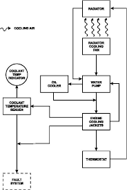 Figure 1 24 Engine Cooling System Flow Diagram Tm 9 6115
