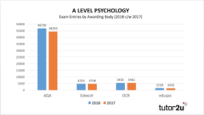 A Level Psychology Exam Statistics For 2018 Psychology