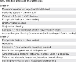 Classification And Descriptions Of The Grades Of Bleeding