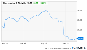Why The Sell Off In Abercrombie Fitch Stock May Be