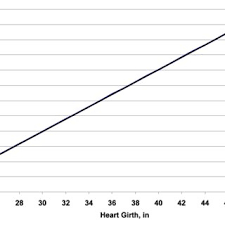 Heart Girth And Weight Measurements Of 165 Swine Classic
