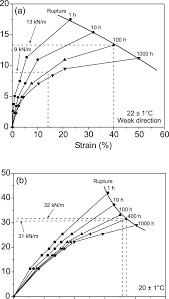 Isochronous Load Strain Rupture Curves A Polypropylene