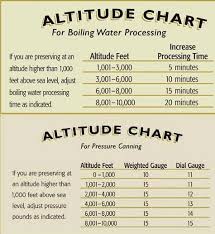Altitude Adjustments But This Link Also Has How To Can