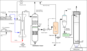 Engineers Guide Flow Diagram Of Urea Production Process