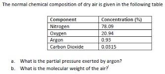 normal chemical composition of dry air