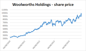 Woolworths Holdings Limited Share Price Jse Surplus
