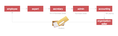 Purchasing Flowchart