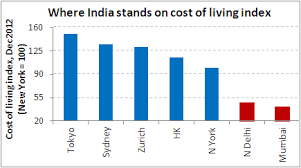 Indian Metros On Cost Of Living Index Chart Of The Day 11