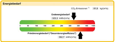 Der energieverbrauchskennwert (§ 19 der enev) gibt an, welchen energieverbrauch das gebäude tatsächlich hat, berechnet in kilowattstunden pro jahr und fläche (kwh/ (a m²)). Ein Praktisches Beispiel M Vena