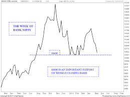 Stock Market Chart Analysis Bank Nifty Trend Analysis