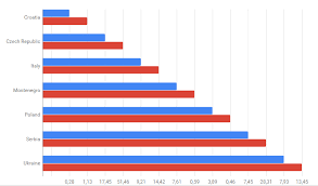 Google Charts Axis Showing Disordered Values And Columns Are