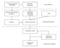 The Flow Chart Of The Ks Hc Aco Elm Model Download