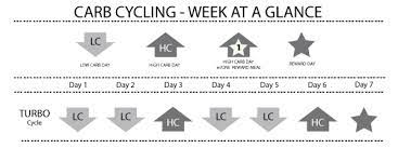 Carb Cycling Weekly Meal Plan Marisas Kitchen Talk