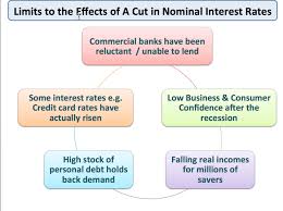 Monetary Policy Effects Of Interest Rate Economics