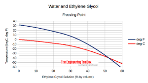ethylene glycol heat transfer fluid