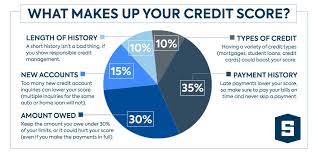 How old thirteen percent of card cancelers erroneously think doing so will improve their credit scores, 15% think closing an account has no effect, while 29. What Makes A Good Credit Score And How To Improve Yours