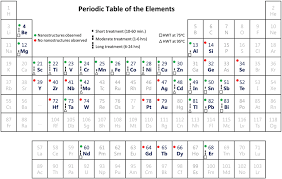 elements showing the elemental metals