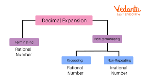 decimal expansion of rational numbers