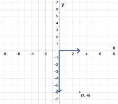 plotting a point xy on a graph shmoop