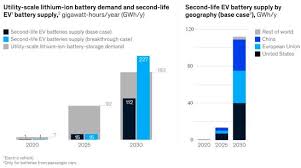 A Review On Battery Market Trends