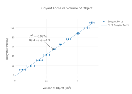 Buoyant Force Vs Volume Of Object Scatter Chart Made By
