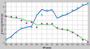 y coordinate for the moving object