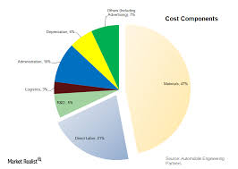 Raw Materials The Biggest Cost Driver In The Auto Industry