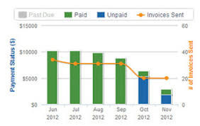 Dashboard Invoices