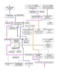 Moses And Miriam Moaft Bible Knowledge Genealogy Chart