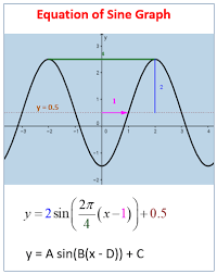 the equation of a sine or cosine graph