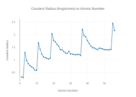 Covalent Radius Angstroms Vs Atomic Number Line Chart