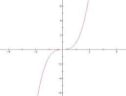 Cubic Functions