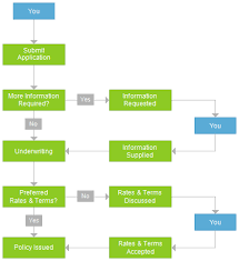 Medical billing process flow chart: Insurance Underwriting Process Flow Chart